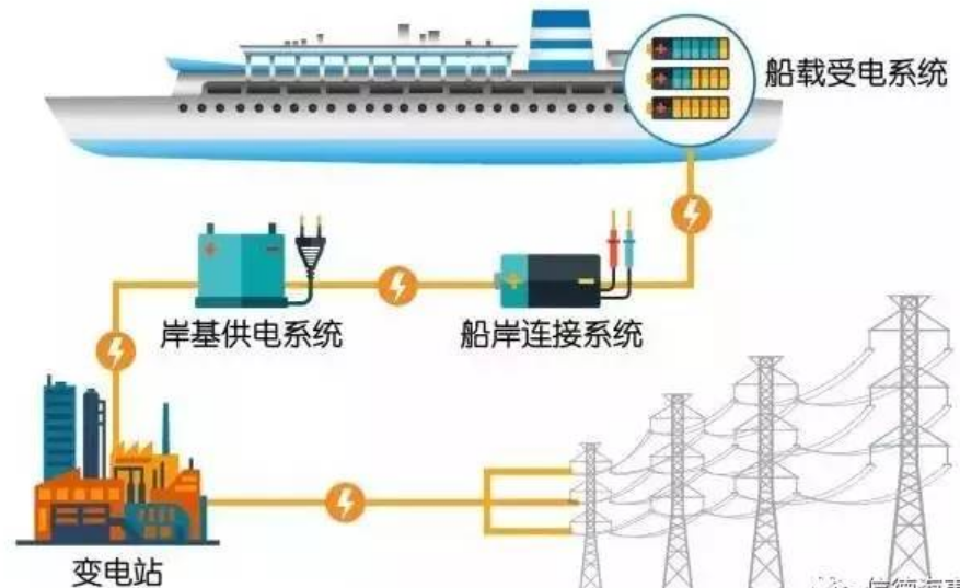 解锁岸电管理新路径：“供、管、用、减” 全链条解决方案详解