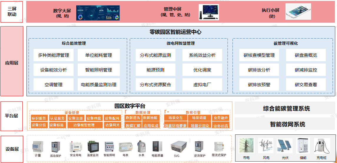 智慧“眼”觀能源,云端“腦”控碳排:安科瑞點亮零碳鄉村