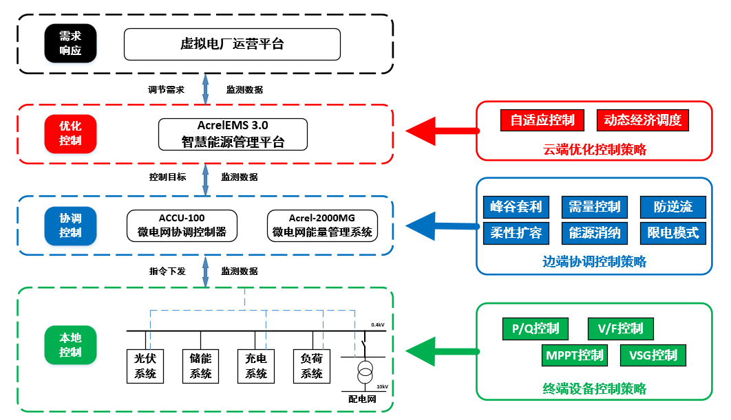 一文讀懂零碳園區：政策、技術與安科瑞落地方案