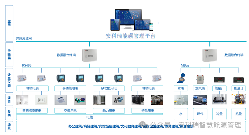 辽宁省零碳园区(第一批)相关信息及安科瑞零碳园区解决方案