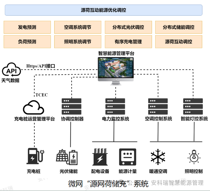 辽宁省零碳园区(第一批)相关信息及安科瑞零碳园区解决方案