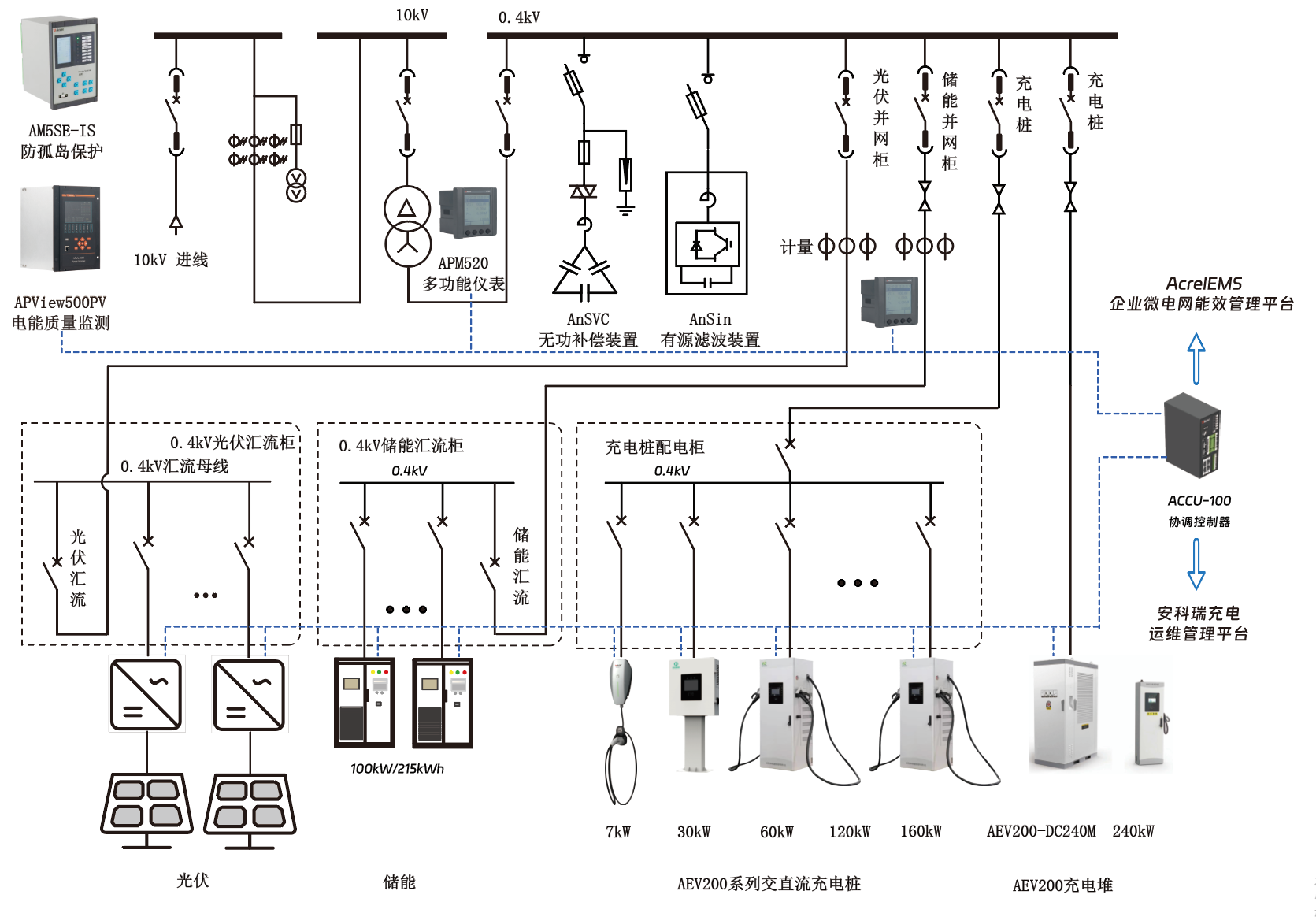 浅析含光储充一体化电站的城市交直流混合配电网韧性提升策略