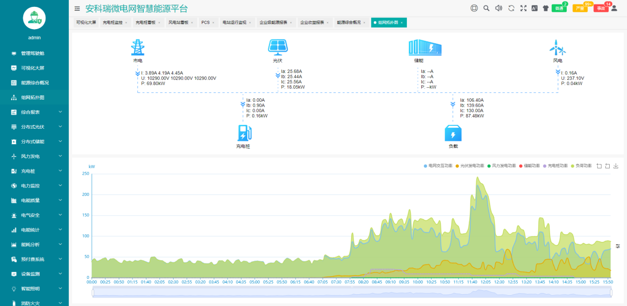 浅析含光储充一体化电站的城市交直流混合配电网韧性提升策略