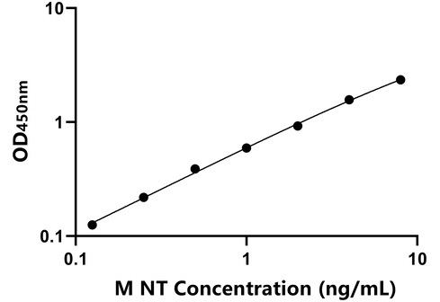 小鼠神經降壓素(NT)檢測試劑盒