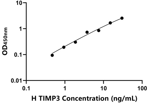 馬(TIMP3)檢測試劑盒科研供應商