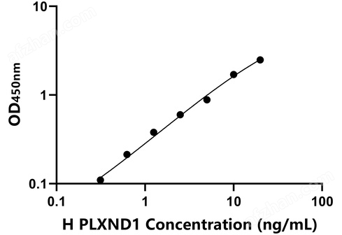 人叢狀蛋白D1(PLXND1)檢測試劑盒