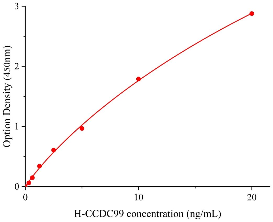 人含卷曲螺旋域蛋白99(CCDC99).jpg 含卷曲螺旋域蛋白99(CCDC99)人試劑盒