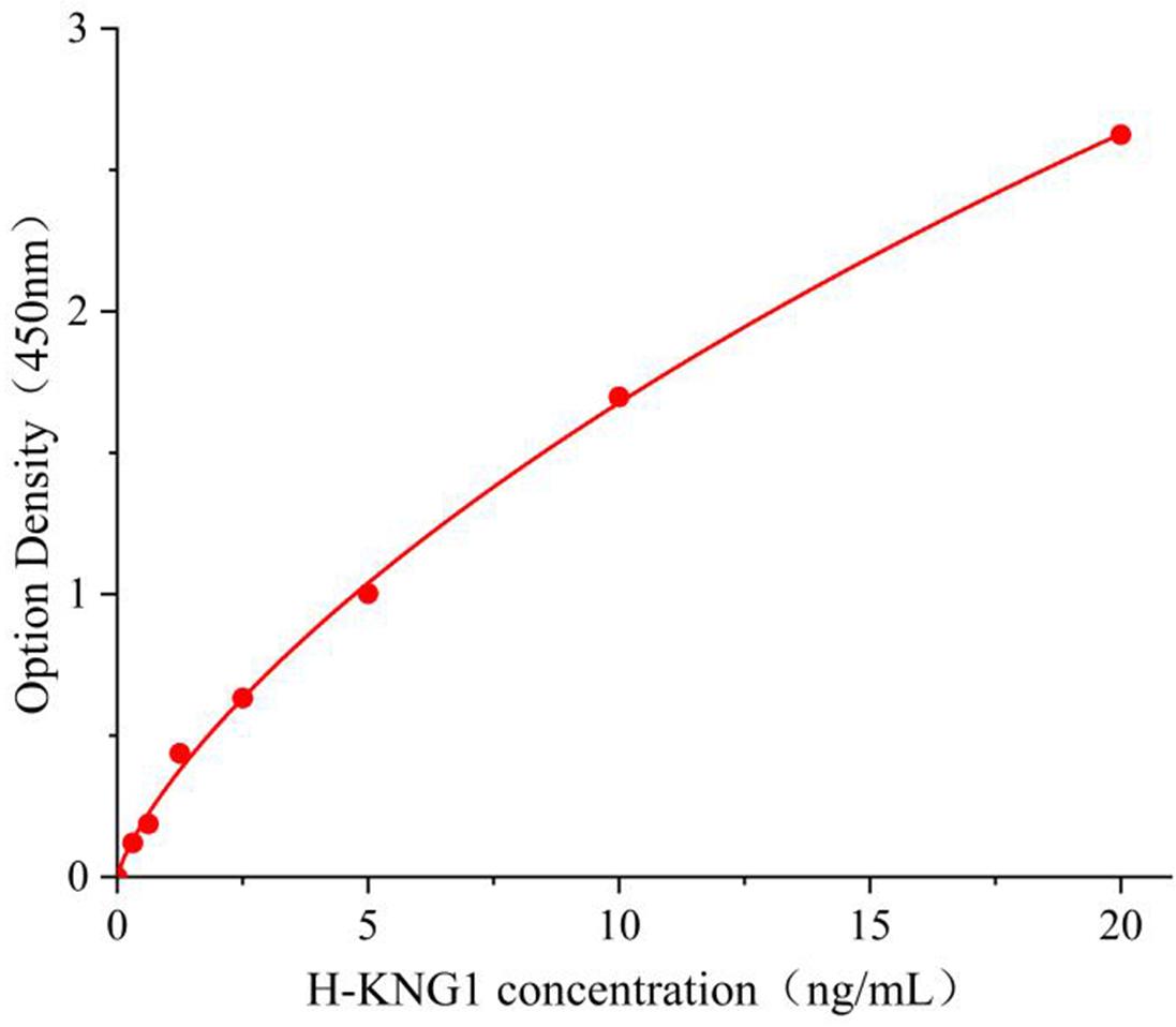 人激肽原1(KNG1).jpg 激肽原1(KNG1)人試劑盒 科研使用