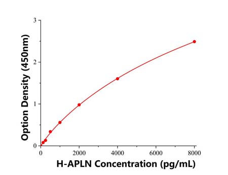 人Apelin蛋白(APLN).jpg Apelin蛋白(APLN)人試劑盒Mlbio/酶聯(lián)生物